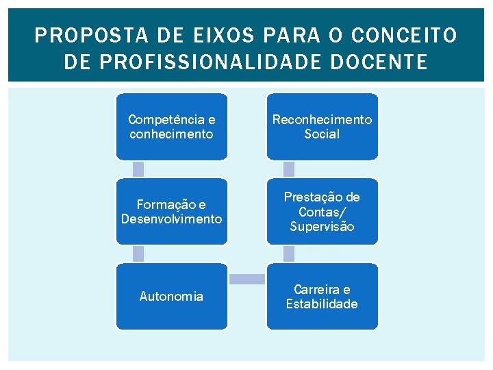 PROPOSTA DE EIXOS PARA O CONCEITO DE PROFISSIONALIDADE DOCENTE Competência e conhecimento Reconhecimento Social