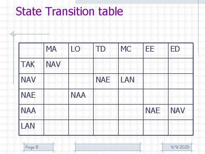 State Transition table MA TAK LO NAA MC NAE LAN EE ED NAE NAV