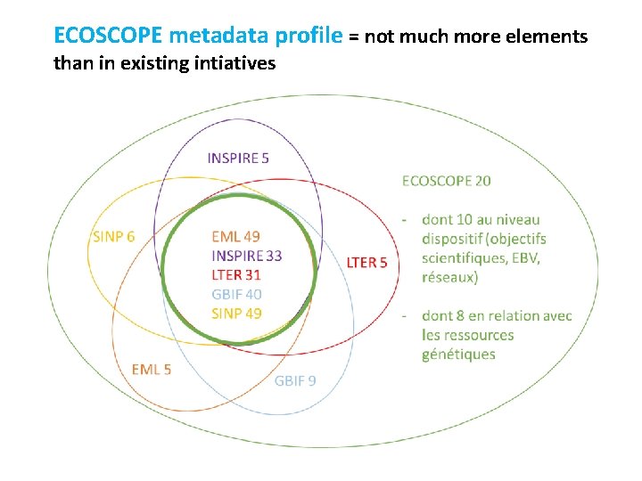 ECOSCOPE metadata profile = not much more elements than in existing intiatives 