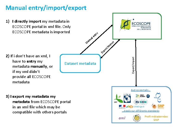 Manual entry/import/export 1) I directly import my metadata in ECOSCOPE portal in xml file.