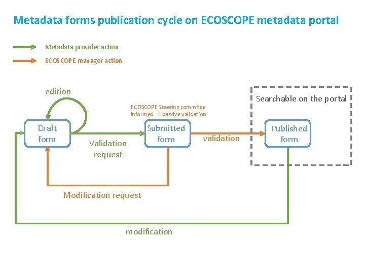Metadata forms publication cycle on ECOSCOPE metadata portal Metadata provider action ECOSCOPE manager action