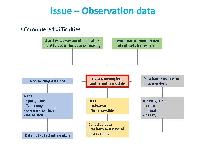 Issue – Observation data § Encountered difficulties Synthesis, assessment, indicators hard to obtain for