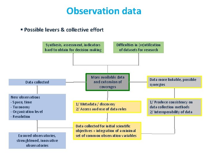 Observation data § Possible levers & collective effort Synthesis, assessment, indicators hard to obtain