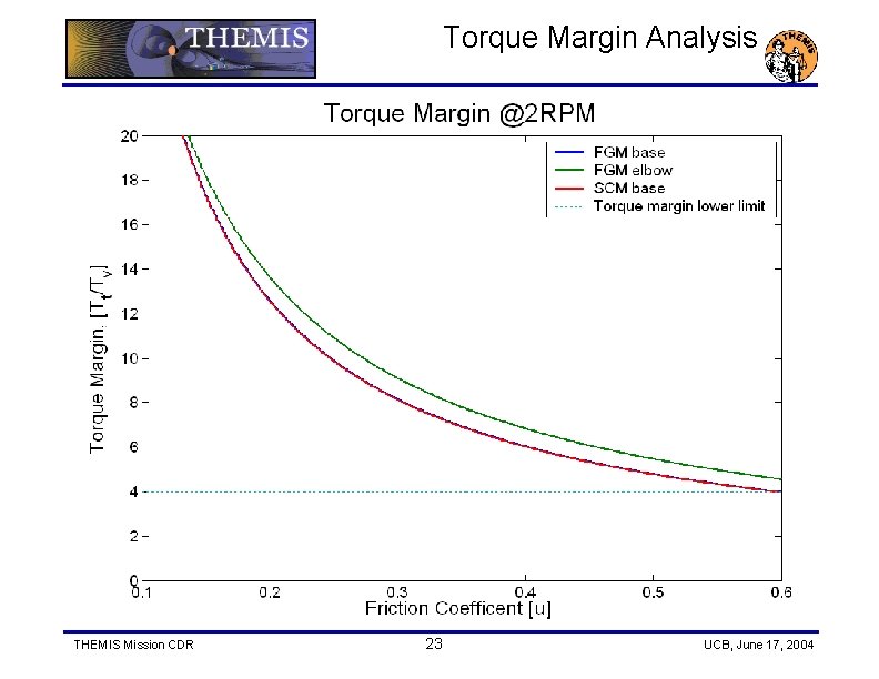 Torque Margin Analysis THEMIS Mission CDR 23 UCB, June 17, 2004 