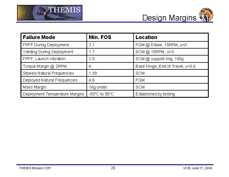 Design Margins Failure Mode Min. FOS Location FPFF During Deployment 2. 1 FGM @