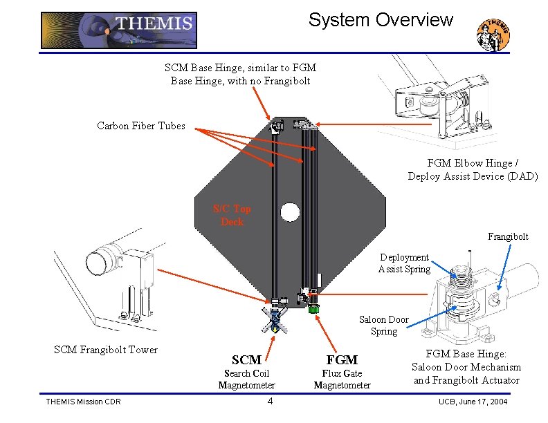 System Overview SCM Base Hinge, similar to FGM Base Hinge, with no Frangibolt Carbon
