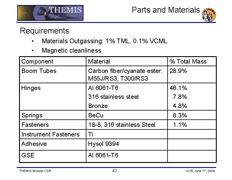 Parts and Materials Requirements • • Materials Outgassing: 1% TML, 0. 1% VCML Magnetic