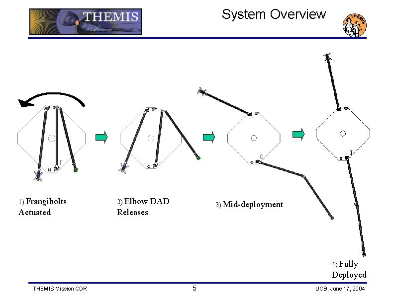 System Overview 1) Frangibolts 2) Elbow Actuated Releases DAD 3) Mid-deployment 4) Fully Deployed