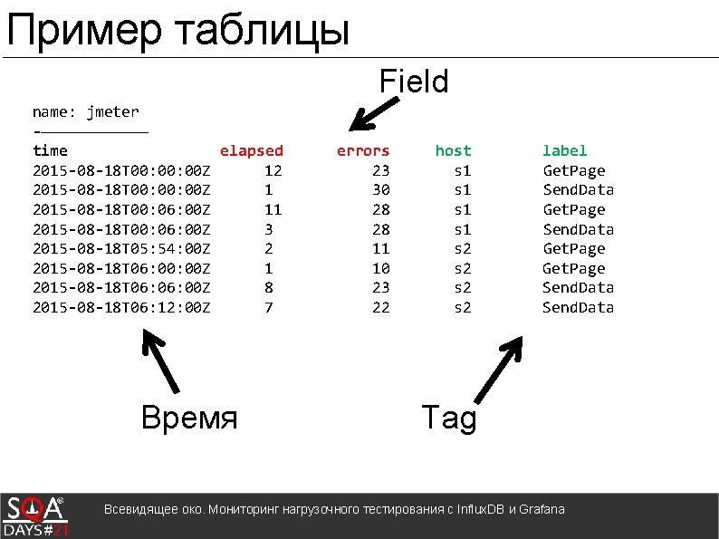 Пример таблицы Field name: jmeter -—————— time elapsed 2015 -08 -18 T 00: 00