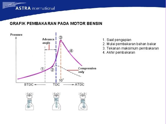 GRAFIK PEMBAKARAN PADA MOTOR BENSIN 1. Saat pengapian 2. Mulai pembakaran bahan bakar 3.