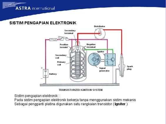 SISTIM PENGAPIAN ELEKTRONIK Sistim pengapian elektronik : Pada sistim pengapian elektronik bekerja tanpa menggunakan