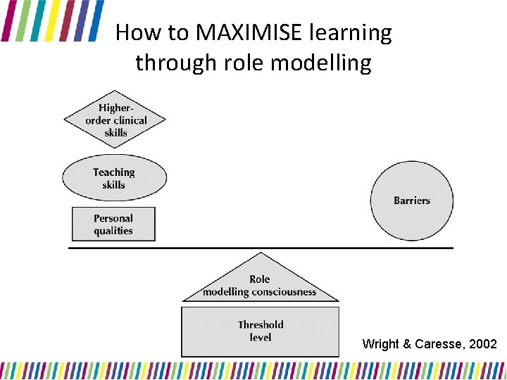 How to MAXIMISE learning through role modelling Wright & Caresse, 2002 