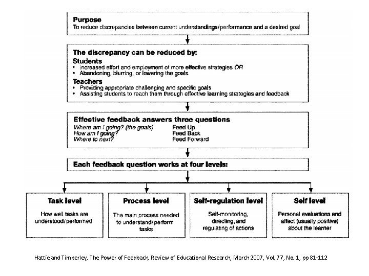 Hattie and Timperley, The Power of Feedback, Review of Educational Research, March 2007, Vol.