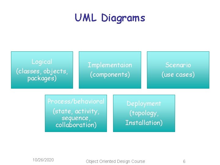 UML Diagrams Logical (classes, objects, packages) Implementaion (components) Process/behavioral (state, activity, sequence, collaboration) 10/26/2020