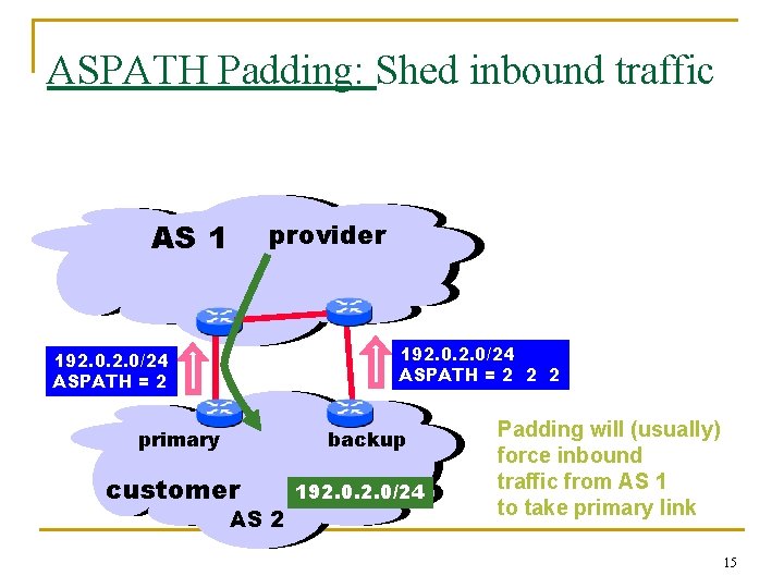 ASPATH Padding: Shed inbound traffic AS 1 provider 192. 0/24 ASPATH = 2 2