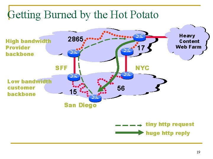 Getting Burned by the Hot Potato 2865 High bandwidth Provider backbone 17 SFF Low