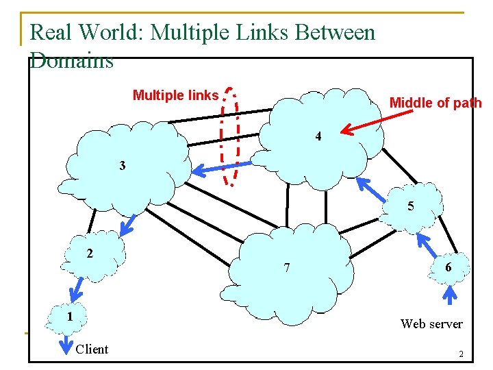 Real World: Multiple Links Between Domains Multiple links Middle of path 4 3 5