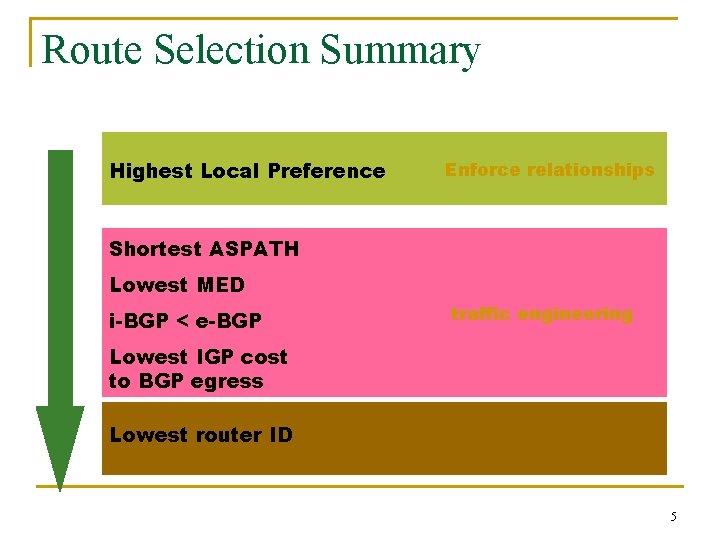 Route Selection Summary Highest Local Preference Enforce relationships Shortest ASPATH Lowest MED i-BGP <