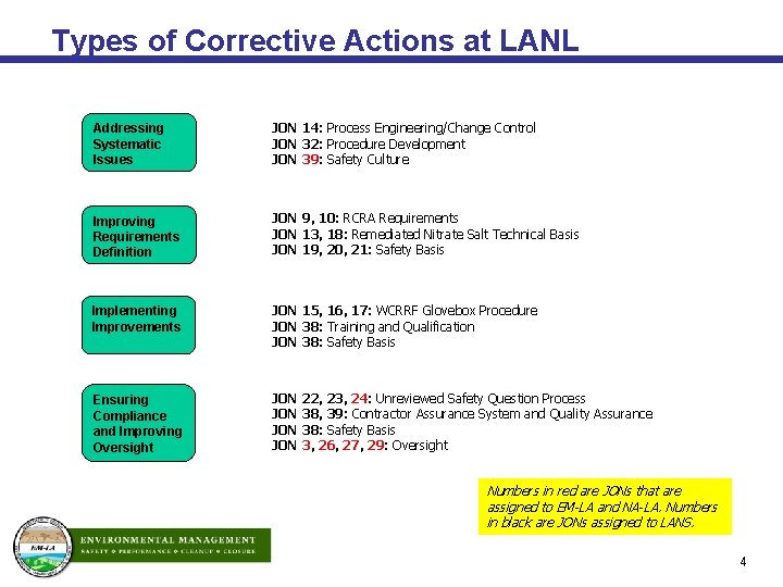 Types of Corrective Actions at LANL Addressing Systematic Issues JON 14: Process Engineering/Change Control