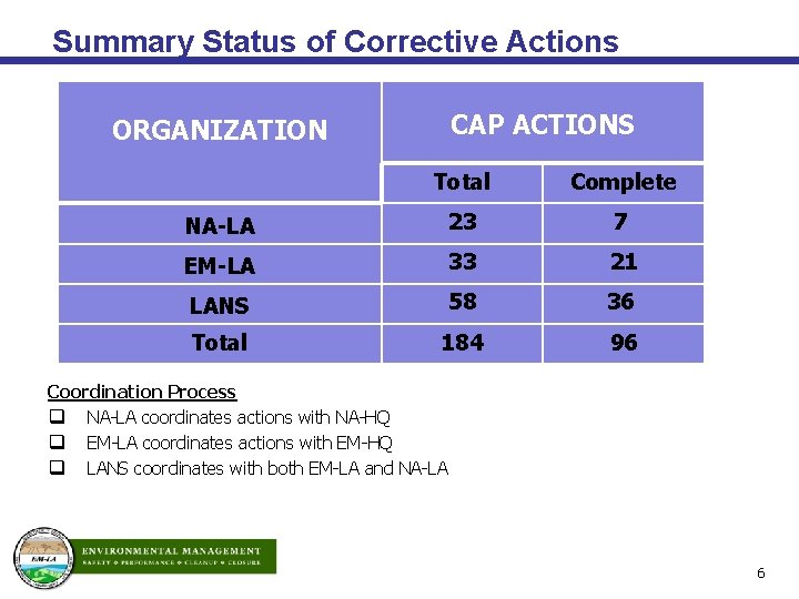 Summary Status of Corrective Actions CAP ACTIONS ORGANIZATION Total Complete NA-LA 23 7 EM-LA