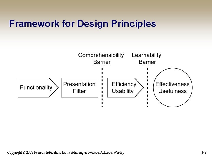 Framework for Design Principles Copyright © 2008 Pearson Education, Inc. Publishing as Pearson Addison-Wesley