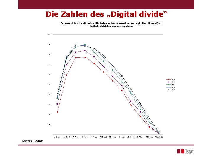 Die Zahlen des „Digital divide“ Fonte: I. Stat 
