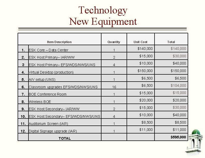 Technology New Equipment Item Description Quantity Unit Cost Total 1. ESX Core – Data
