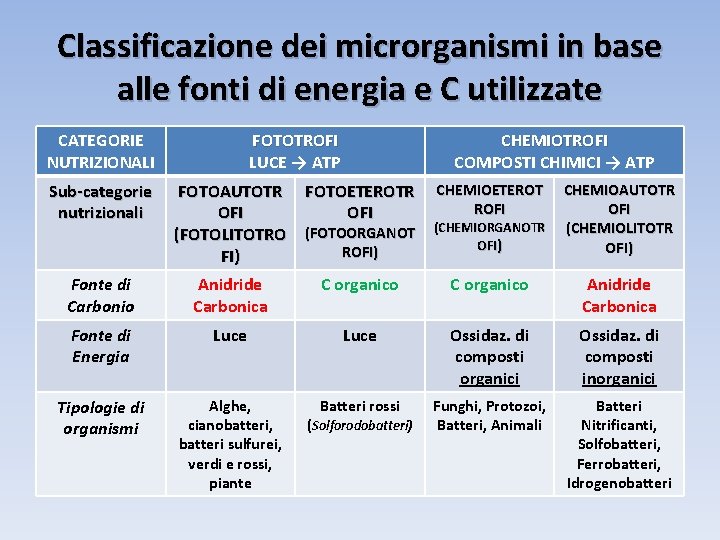 Classificazione dei microrganismi in base alle fonti di energia e C utilizzate CATEGORIE NUTRIZIONALI