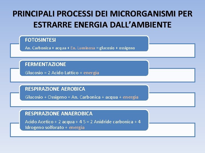 PRINCIPALI PROCESSI DEI MICRORGANISMI PER ESTRARRE ENERGIA DALL’AMBIENTE FOTOSINTESI An. Carbonica + acqua +