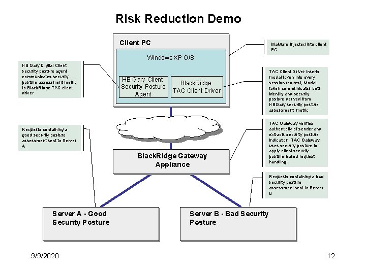 Risk Reduction Demo Client PC Malware injected into client PC Windows XP O/S HB