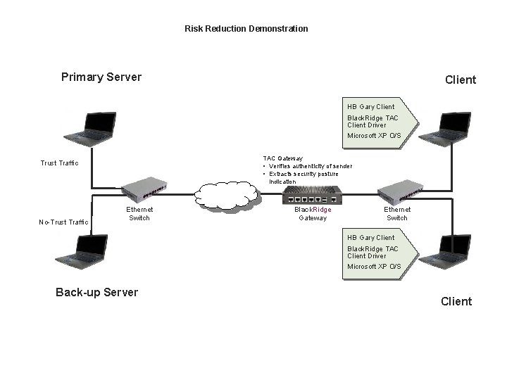 Risk Reduction Demonstration Primary Server Client HB Gary Client Black. Ridge TAC Client Driver