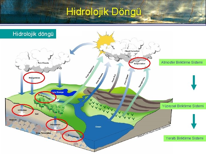 Hidrolojik Döngü Hydrologicdöngü Cycle Hidrolojik Atmosfer Biriktirme Sistemi Yüzeysel Biriktirme Sistemi Yeraltı Biriktirme Sistemi