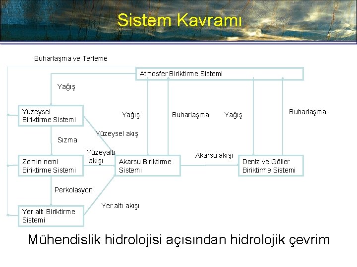 Sistem Kavramı Hydrologic Buharlaşma Cycle ve Terleme Atmosfer Biriktirme Sistemi Yağış Yüzeysel Biriktirme Sistemi