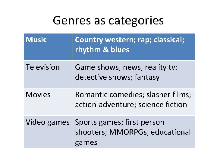 Genres as categories Music Country western; rap; classical; rhythm & blues Television Game shows;