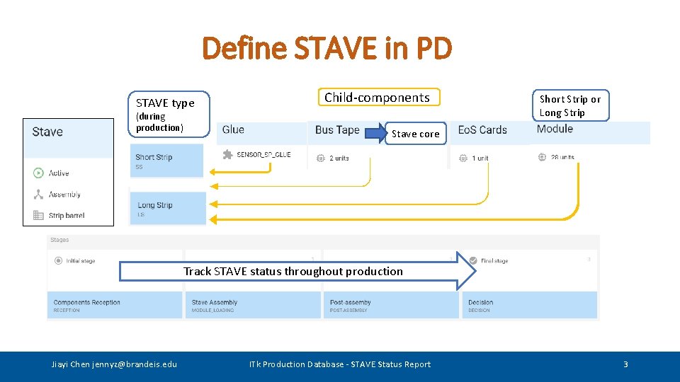 Define STAVE in PD STAVE type (during production) Child-components Short Strip or Long Strip