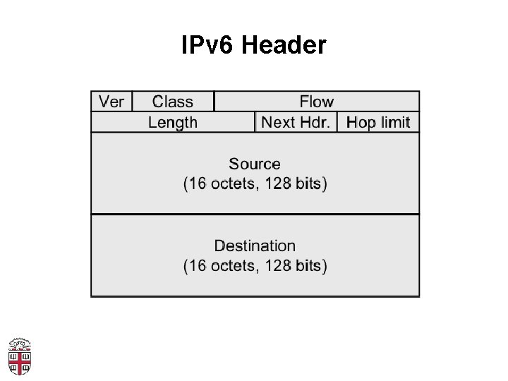 IPv 6 Header 