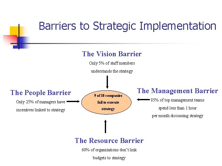 Barriers to Strategic Implementation The Vision Barrier Only 5% of staff members understands the