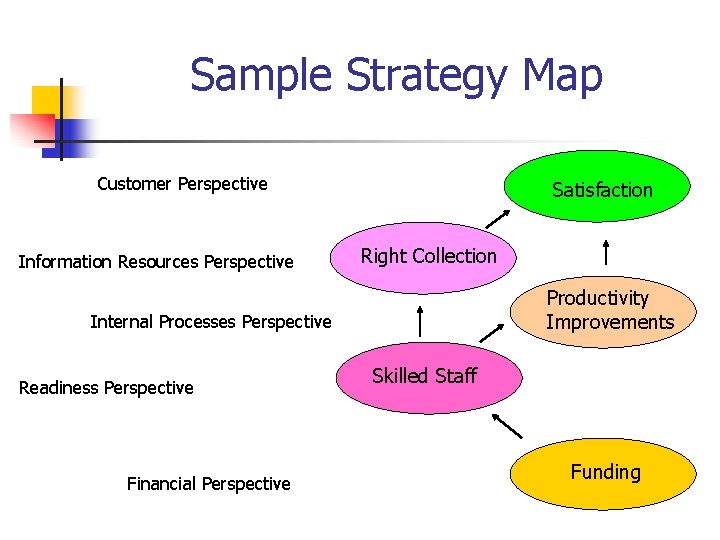 Sample Strategy Map Customer Perspective Information Resources Perspective Satisfaction Right Collection Productivity Improvements Internal