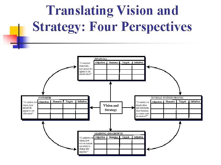 Translating Vision and Strategy: Four Perspectives 