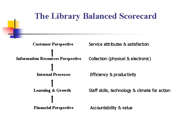 The Library Balanced Scorecard Customer Perspective Information Resources Perspective Internal Processes Learning & Growth