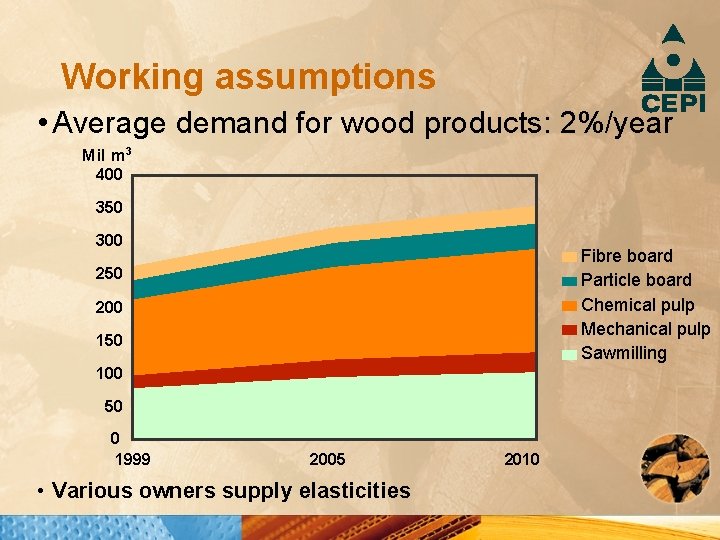 Working assumptions • Average demand for wood products: 2%/year Mil m 3 400 350
