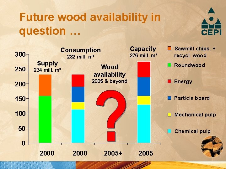 Future wood availability in question … 300 250 Capacity Consumption 276 mill. m³ 232