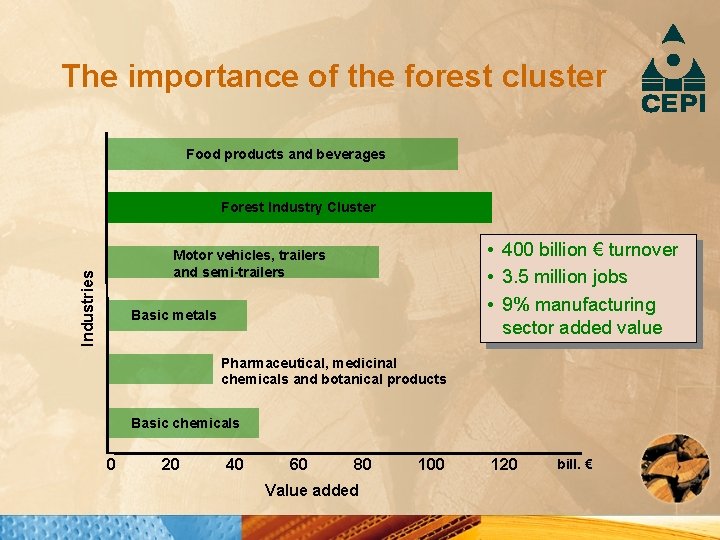 The importance of the forest cluster Food products and beverages Forest Industry Cluster •