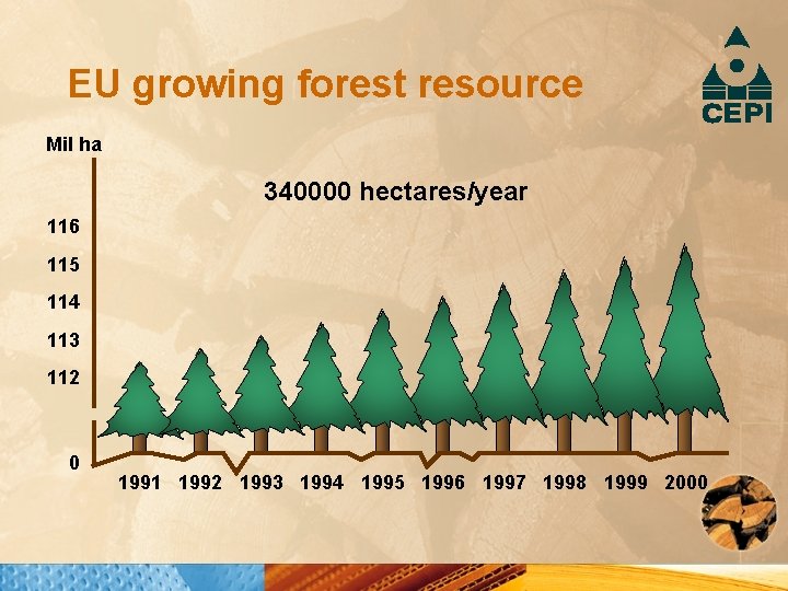 EU growing forest resource Mil ha 340000 hectares/year 116 115 114 113 112 0