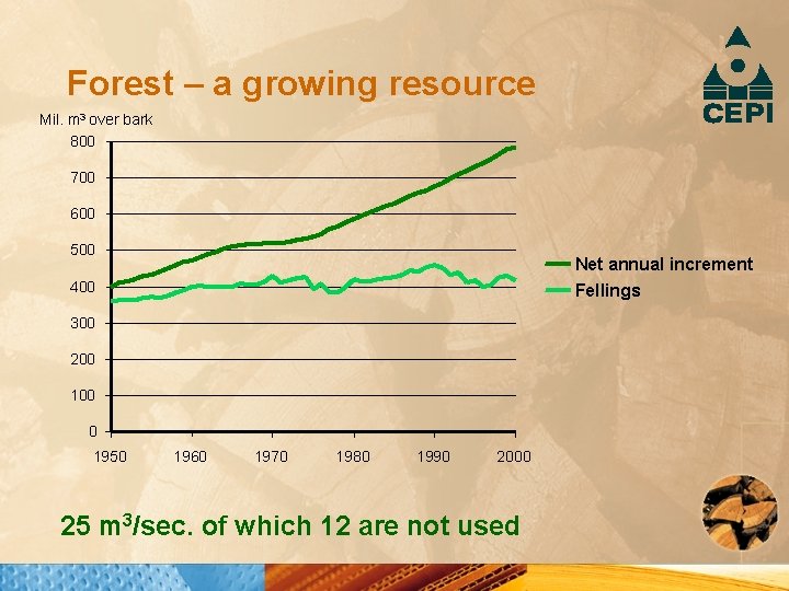 Forest – a growing resource Mil. m 3 over bark 800 700 600 500