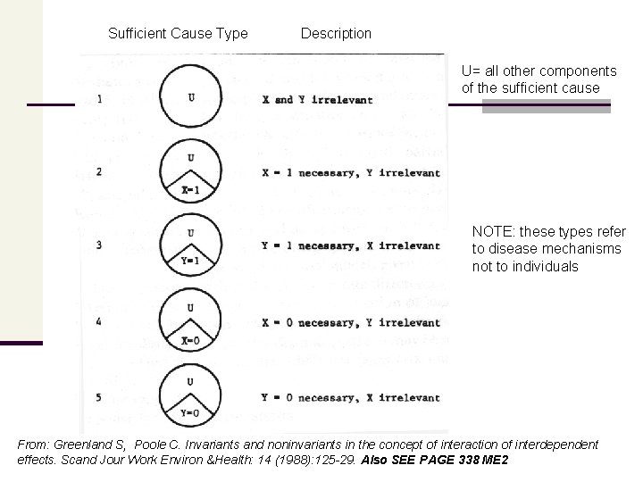 Sufficient Cause Type Description U= all other components of the sufficient cause NOTE: these