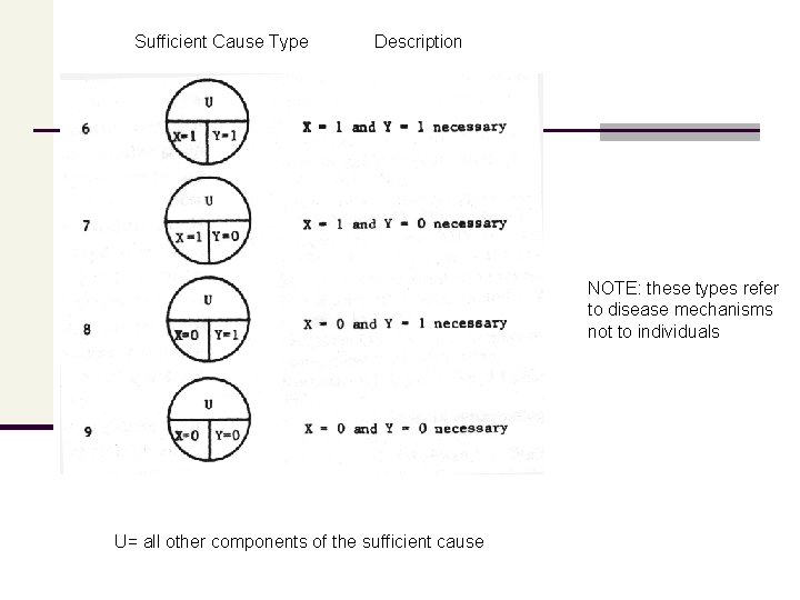 Sufficient Cause Type Description NOTE: these types refer to disease mechanisms not to individuals