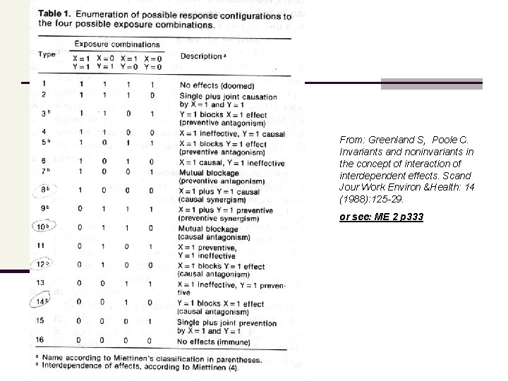 From: Greenland S, Poole C. Invariants and noninvariants in the concept of interaction of