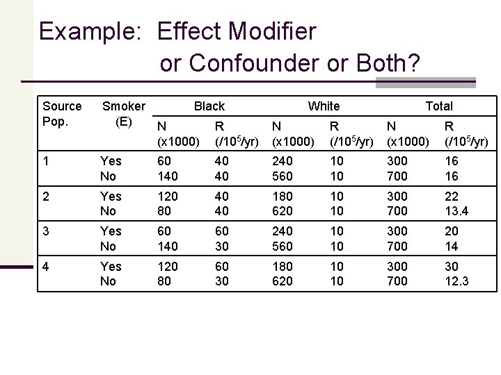 Example: Effect Modifier or Confounder or Both? Source Pop. Smoker Black (E) N R