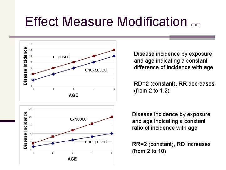 Effect Measure Modification exposed unexposed cont. Disease incidence by exposure and age indicating a